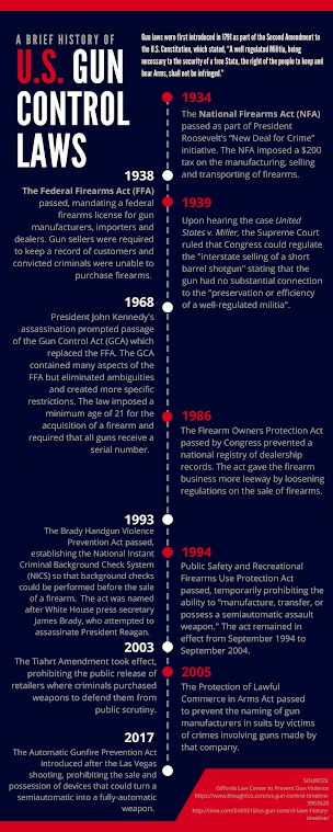 Gun Control Laws Timeline